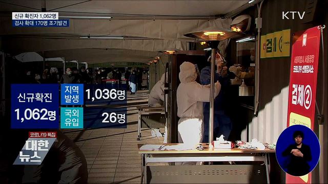 신규 확진 1,062명···검사 확대로 환자 170명 조기발견