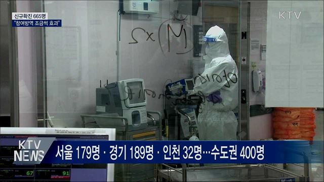 신규확진 665명···"참여방역 조금씩 효과"