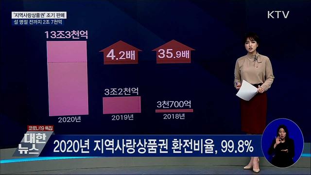 '지역사랑상품권' 설 명절까지 2조 7천억 조기 판매