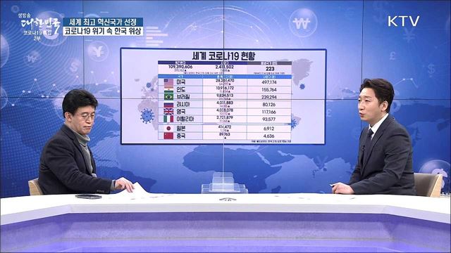 세계 최고 혁신국가 선정, 코로나19 위기 속 한국 위상 [경제&#38;이슈]