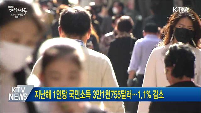 지난해 1인당 국민소득 3만1천755달러···1.1&#37; 감소