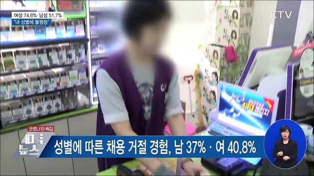 여성 74.6&#37;·남성 51.7&#37; &#34;내 성별에 불평등&#34;