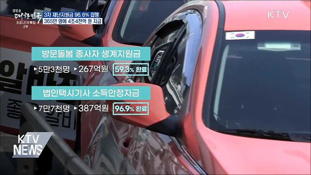 3차 재난지원금 96.6&#37; 지급 완료···4조4천억 집행