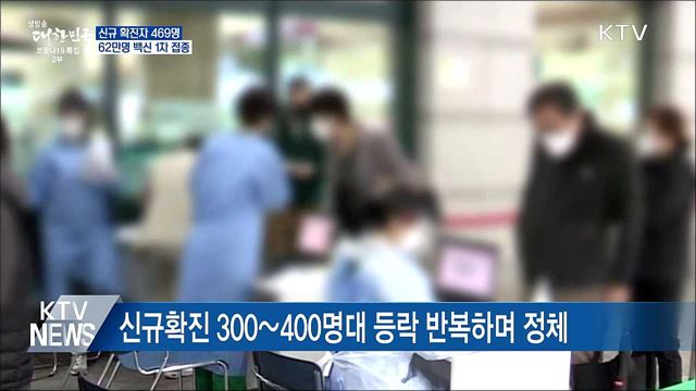 신규 469명···&#34;주말 이동량 3차유행 직전 수준&#34;