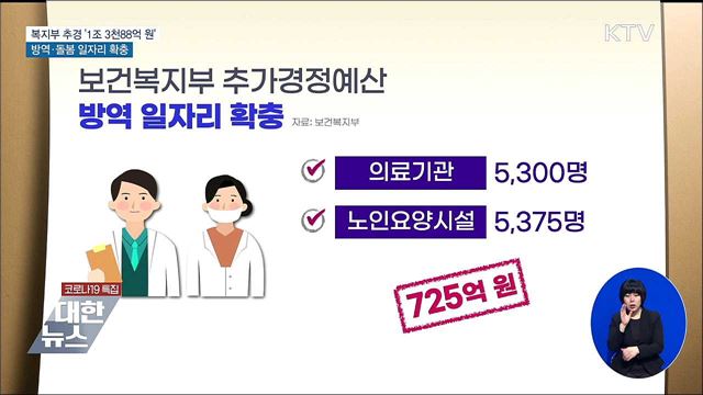 복지부 추경 &#39;1조 3천억&#39;···방역·돌봄 일자리 확충