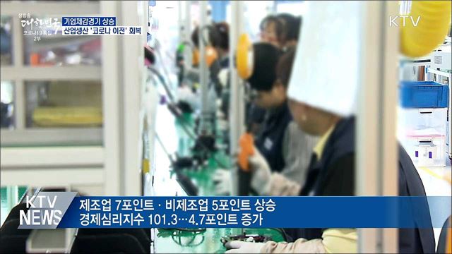 기업체감경기 상승···산업생산 &#39;코로나 이전&#39; 회복