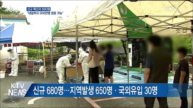 신규 680명···&#34;내일까지 300만명 접종 가능&#34;