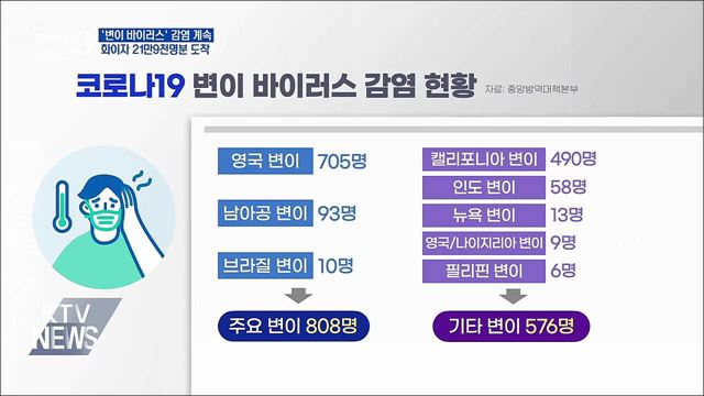 &#39;변이 감염&#39; 계속···화이자 21만9천명분 추가 도착