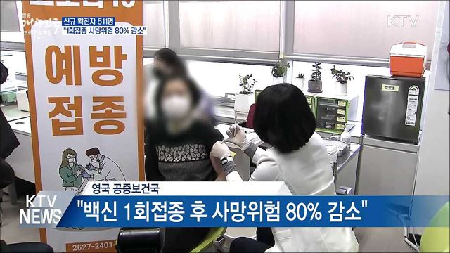 신규 511명···&#34;백신 1회접종 사망위험 80&#37; 감소&#34;