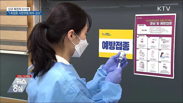 신규 511명···&#34;백신 1회접종 사망위험 80&#37; 감소&#34;