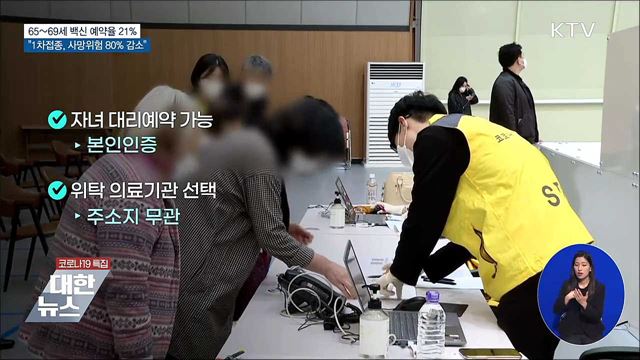 65~69세 예약 21&#37;···&#34;1차접종, 사망위험 80&#37; 감소&#34;