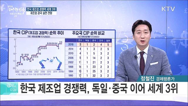 한국 제조업 경쟁력 세계 3위, 제조업 강국 실현 전망 [경제&#38;이슈]