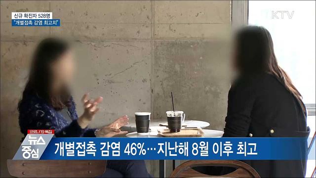 신규 확진 528명···&#34;개별접촉 감염 최고치&#34;