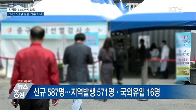 치명률 1.4&#37;로 하락···&#39;하루 최대&#39; 65만 7천 명 접종