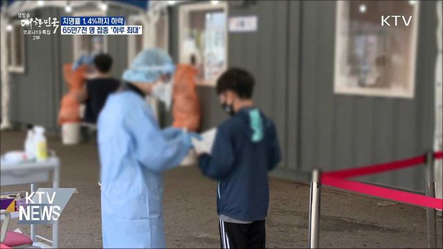 치명률 1.4&#37;로 하락···&#39;하루 최대&#39; 65만7천 명 접종