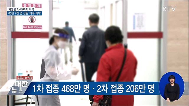 치명률 1.4&#37;로 하락···&#39;하루 최대&#39; 65만 7천 명 접종