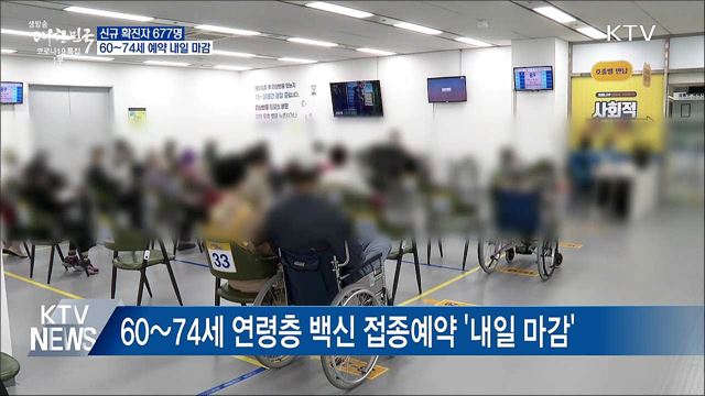 신규확진 677명···60~74세 접종예약 내일 마감