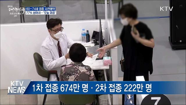 60~74세 접종 예약률 77&#37; 넘어···&#39;오늘 마감&#39;