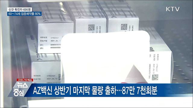 신규 695명···60~74세 접종예약률 80&#37;