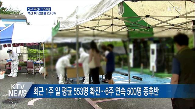 사흘 만에 500명대···백신 접종률 20.6&#37;