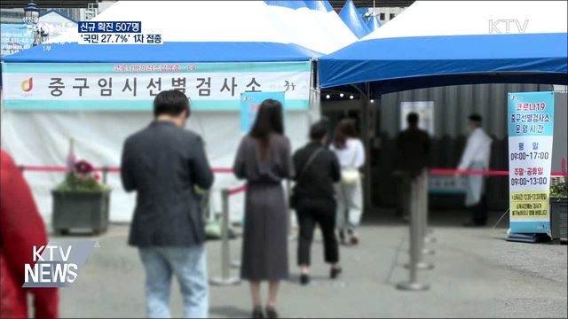 신규 확진 507명···&#39;국민 27.7&#37;&#39; 1차 접종