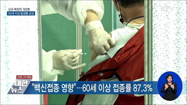 60세 이상 발생률 급감···&#39;백신접종&#39; 영향