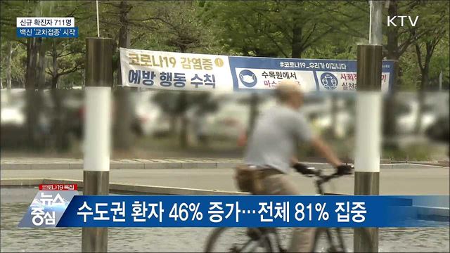 사흘째 700명대···오늘부터 &#39;교차접종&#39; 시작