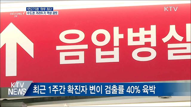 1천275명 &#39;하루 최다&#39;···수도권 거리두기 격상 검토