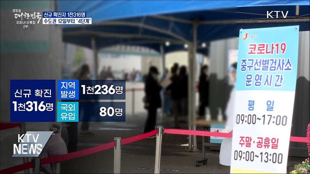 신규 1천316명 최다···수도권 거리두기 4단계 적용