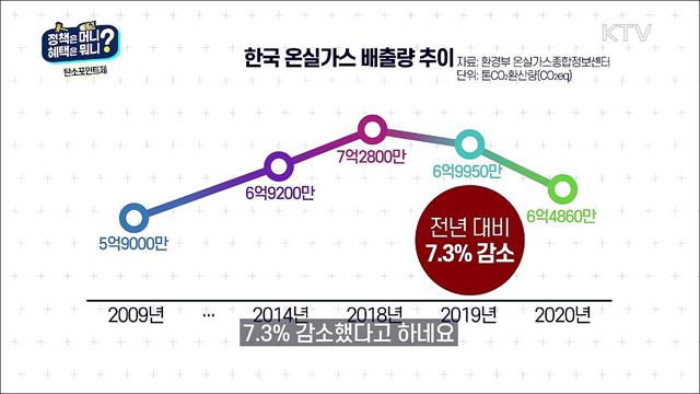 탄소중립 실천하고 탄소포인트 받기