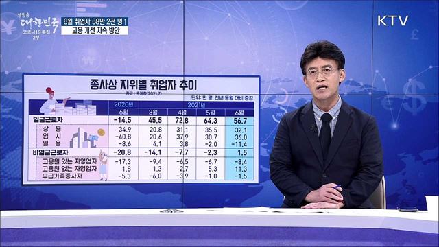 6월 취업자 58만 2천 명↑, 고용 개선 지속 방안 [경제&#38;이슈]