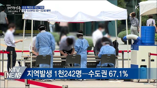 신규 1천278명···50~52세 오후 8시부터 예약