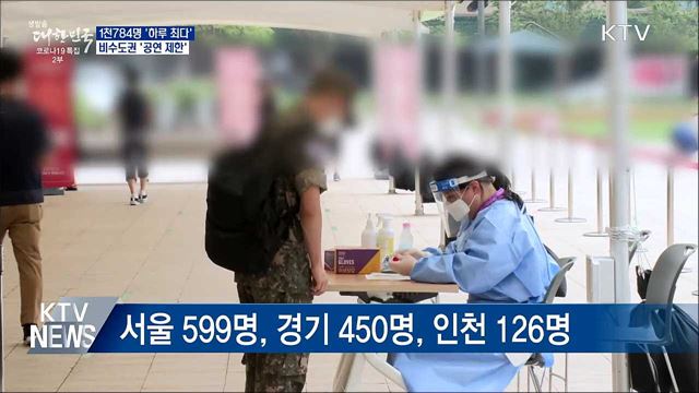 1천784명 &#39;하루 최다&#39;···비수도권 공연 제한
