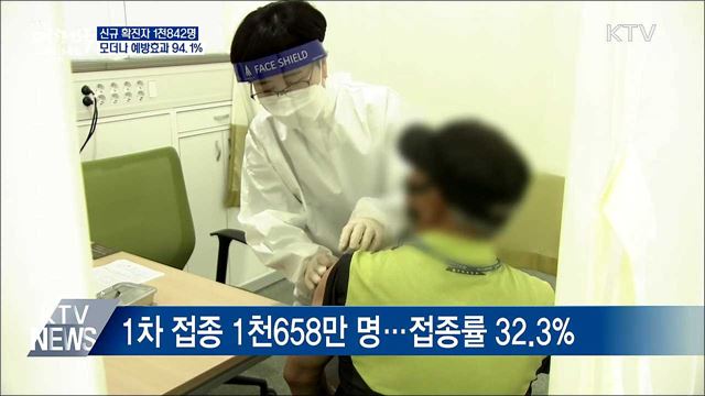 신규 1천842명···&#39;모더나&#39; 예방효과 94.1&#37;