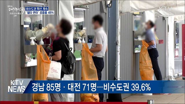 비수도권 확산 계속···&#39;델타 변이&#39; 검출률 48&#37;