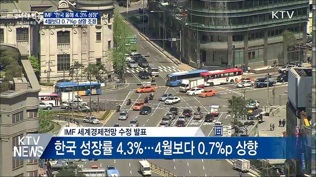 IMF &#34;한국 올해 성장률 4.3&#37;&#34;···0.7&#37;p 상향