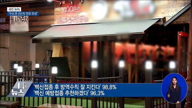 &#34;국민 84&#37;, 수도권 4단계 연장 찬성&#34;