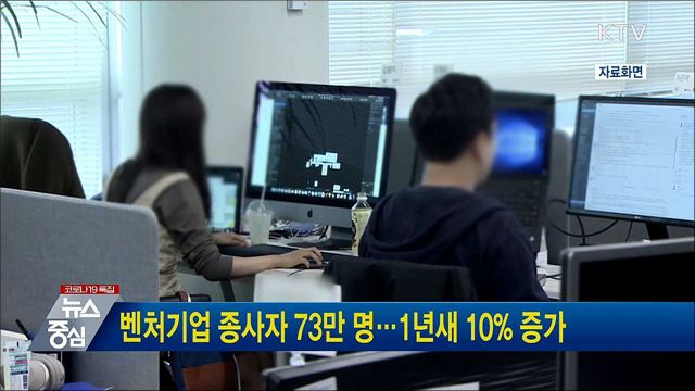 벤처기업 종사자 73만 명···1년새 10&#37; 증가