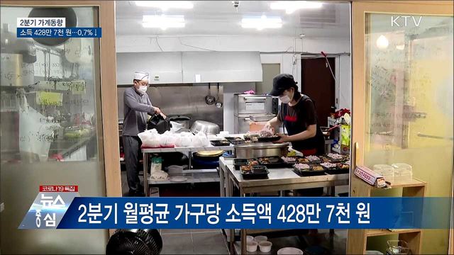 2분기 월평균 가구소득 0.7&#37;↓···428만7천 원