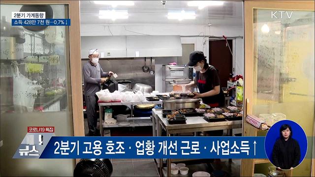 2분기 월평균 가구소득 0.7&#37;↓···428만 7천 원