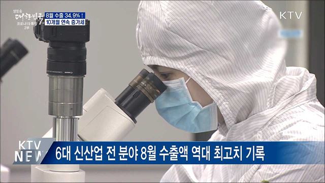 8월 수출 532억 달러로 34.9&#37;↑···10개월 연속 증가