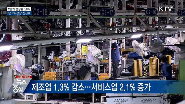 2분기 성장률 0.8&#37;···&#39;연 4&#37; 성장&#39; 청신호