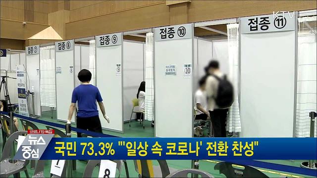 국민 73,3&#37; &#34;&#39;일상 속 코로나&#39; 전환 찬성&#34;