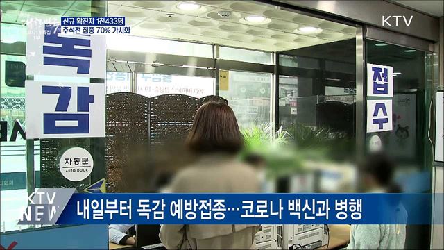 신규 1천433명···추석전 접종률 70&#37; &#39;가시화&#39;