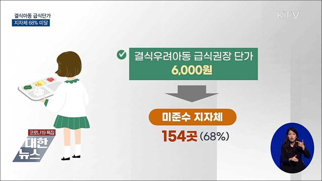 지자체 68&#37; 아동급식 단가 기준 미달···제도개선 권고