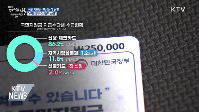 국민지원금 현장신청···&#39;선불카드·상품권&#39; 신청 증가