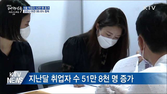 8월 취업자 52만 명 증가···코로나 이전 99.6&#37; 회복