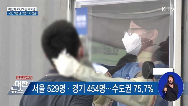 확진자 중 수도권이 75.7&#37;···1차접종 66.2&#37;