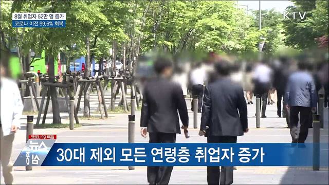 8월 취업자 52만 명 증가···코로나 이전 99.6&#37; 회복