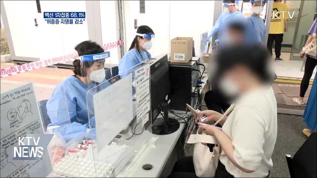 1차접종 70&#37; 근접···&#34;위중증·치명률 감소&#34;